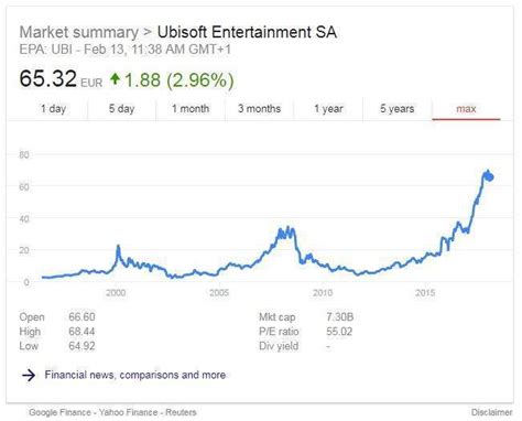 ubisoft stock price